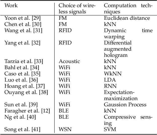 Figure 2 for A Kernel Method to Nonlinear Location Estimation with RSS-based Fingerprint