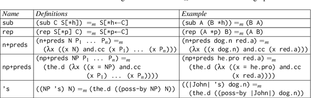 Figure 4 for A Type-coherent, Expressive Representation as an Initial Step to Language Understanding