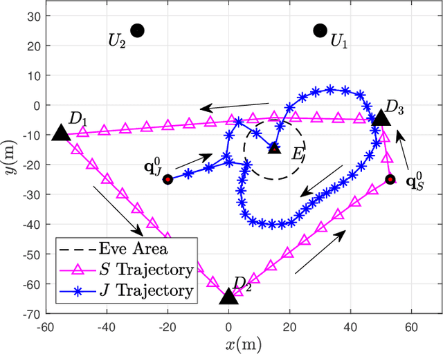 Figure 3 for Joint Trajectory Design and User Scheduling of Aerial Cognitive Radio Networks