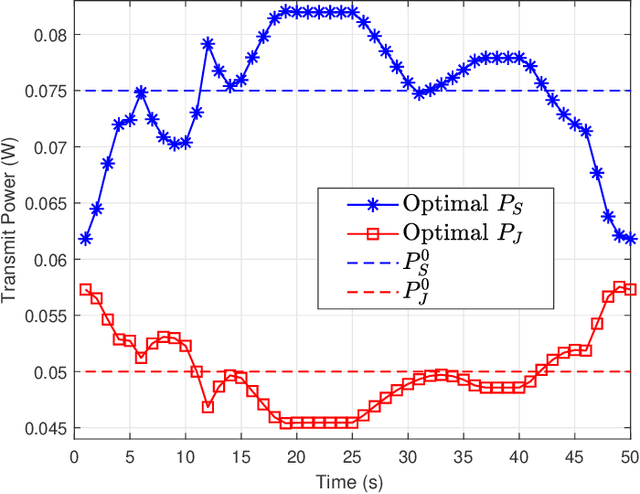 Figure 4 for Joint Trajectory Design and User Scheduling of Aerial Cognitive Radio Networks