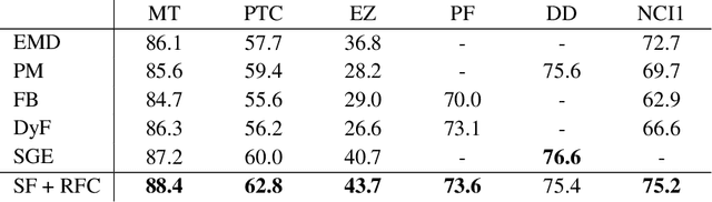 Figure 3 for A Simple Baseline Algorithm for Graph Classification