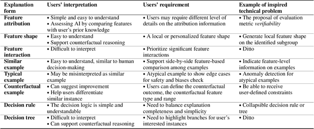 Figure 2 for Transcending XAI Algorithm Boundaries through End-User-Inspired Design