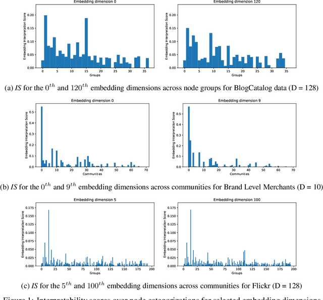 Figure 2 for On the Interpretability and Evaluation of Graph Representation Learning