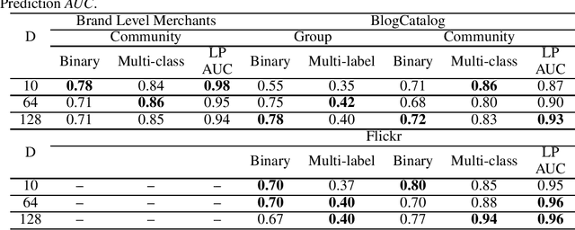 Figure 3 for On the Interpretability and Evaluation of Graph Representation Learning