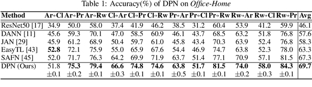 Figure 1 for Preserving Domain Private Representation via Mutual Information Maximization