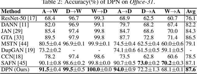 Figure 3 for Preserving Domain Private Representation via Mutual Information Maximization