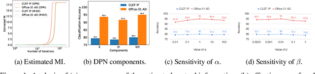 Figure 2 for Preserving Domain Private Representation via Mutual Information Maximization