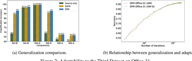 Figure 4 for Preserving Domain Private Representation via Mutual Information Maximization