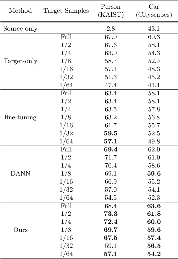 Figure 3 for Few-shot Adaptive Object Detection with Cross-Domain CutMix