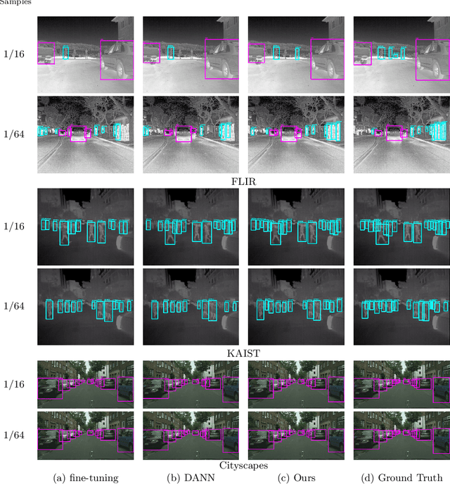 Figure 4 for Few-shot Adaptive Object Detection with Cross-Domain CutMix