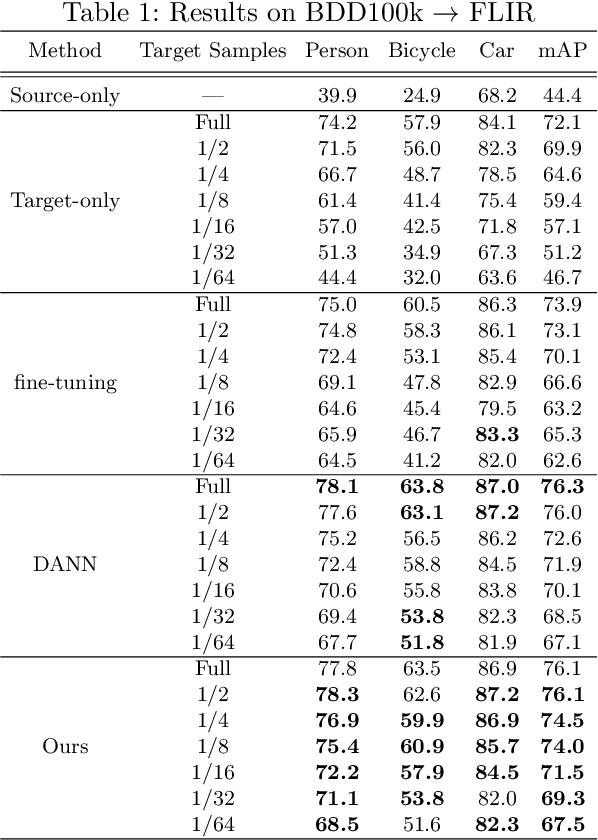 Figure 2 for Few-shot Adaptive Object Detection with Cross-Domain CutMix