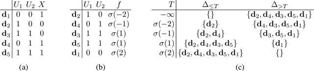 Figure 1 for A New Perspective on Learning Context-Specific Independence