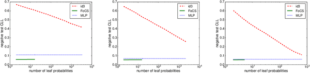 Figure 2 for A New Perspective on Learning Context-Specific Independence