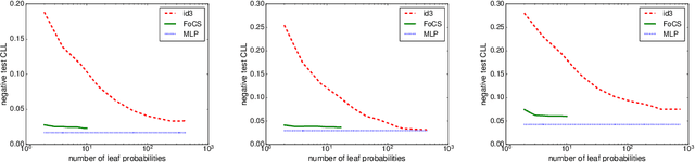 Figure 3 for A New Perspective on Learning Context-Specific Independence