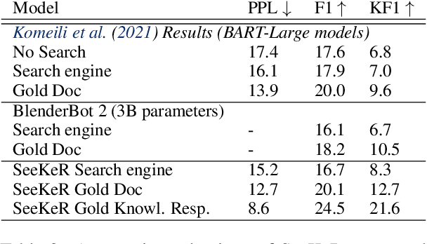 Figure 3 for Language Models that Seek for Knowledge: Modular Search & Generation for Dialogue and Prompt Completion