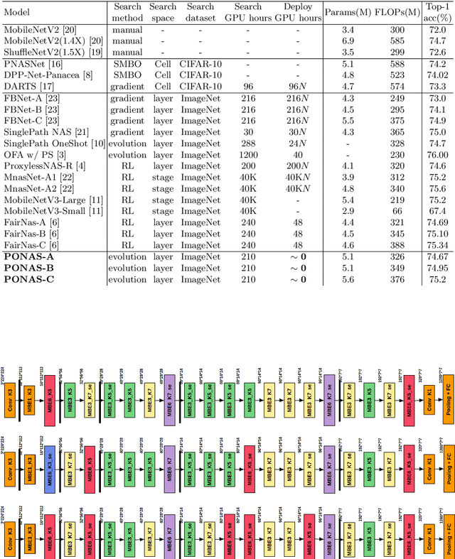 Figure 4 for PONAS: Progressive One-shot Neural Architecture Search for Very Efficient Deployment