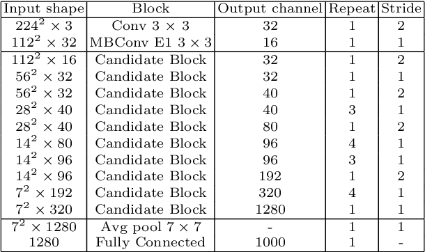 Figure 1 for PONAS: Progressive One-shot Neural Architecture Search for Very Efficient Deployment