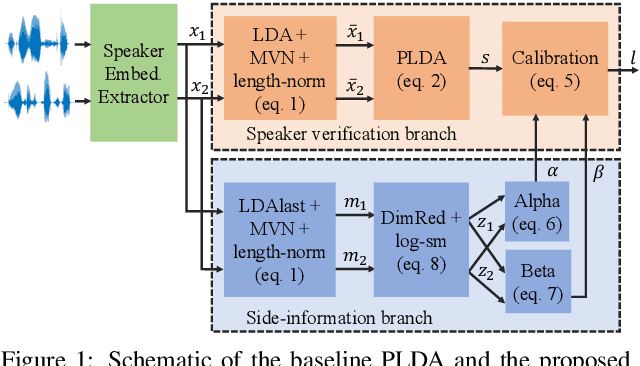 Figure 1 for A Speaker Verification Backend for Improved Calibration Performance across Varying Conditions