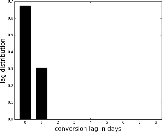 Figure 1 for Managing App Install Ad Campaigns in RTB: A Q-Learning Approach