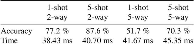 Figure 2 for Faster Optimization-Based Meta-Learning Adaptation Phase