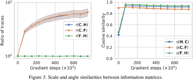 Figure 3 for Information matrices and generalization