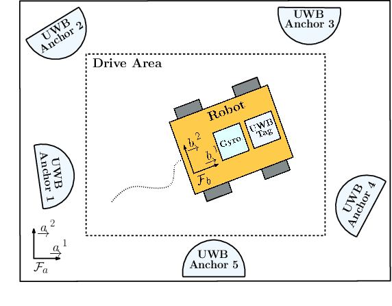 Figure 1 for Heading Estimation Using Ultra-Wideband Received Signal Strength and Gaussian Processes