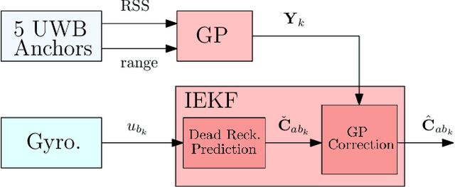 Figure 3 for Heading Estimation Using Ultra-Wideband Received Signal Strength and Gaussian Processes
