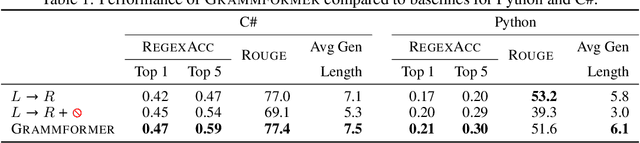 Figure 1 for Learning to Generate Code Sketches