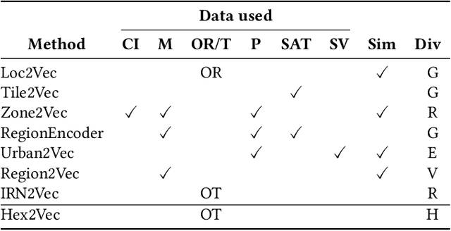 Figure 1 for Hex2vec -- Context-Aware Embedding H3 Hexagons with OpenStreetMap Tags