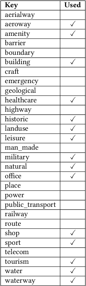 Figure 3 for Hex2vec -- Context-Aware Embedding H3 Hexagons with OpenStreetMap Tags