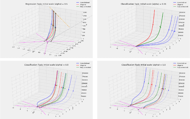 Figure 2 for A Unifying View on Implicit Bias in Training Linear Neural Networks