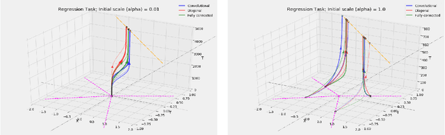 Figure 1 for A Unifying View on Implicit Bias in Training Linear Neural Networks