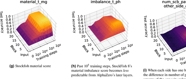 Figure 3 for Acquisition of Chess Knowledge in AlphaZero