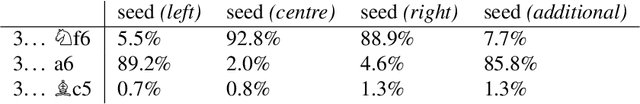 Figure 2 for Acquisition of Chess Knowledge in AlphaZero