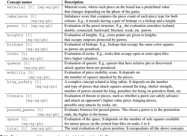 Figure 4 for Acquisition of Chess Knowledge in AlphaZero