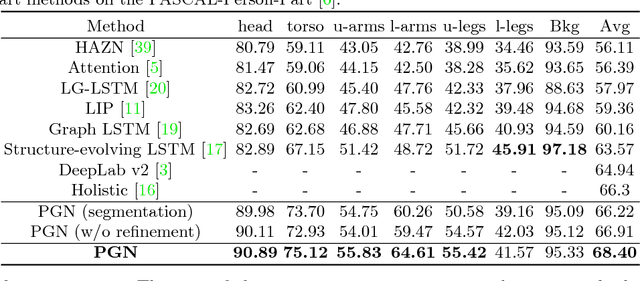 Figure 4 for Instance-level Human Parsing via Part Grouping Network