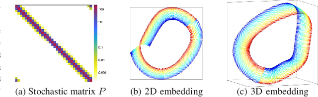 Figure 1 for Spaceland Embedding of Sparse Stochastic Graphs