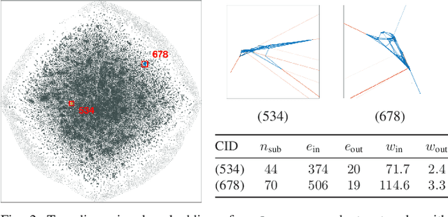 Figure 2 for Spaceland Embedding of Sparse Stochastic Graphs