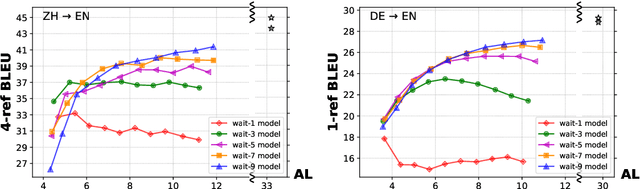 Figure 3 for Simultaneous Translation Policies: From Fixed to Adaptive