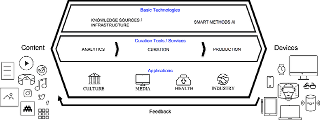 Figure 1 for QURATOR: Innovative Technologies for Content and Data Curation
