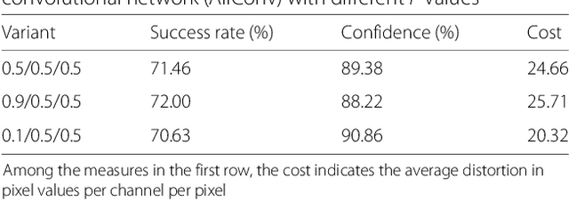 Figure 2 for Attacking Convolutional Neural Network using Differential Evolution