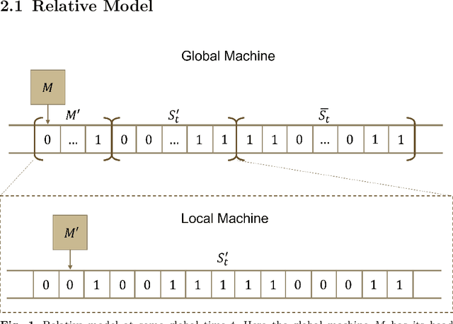 Figure 1 for A Relative Church-Turing-Deutsch Thesis from Special Relativity and Undecidability