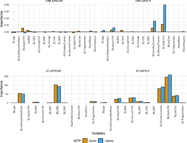Figure 2 for An Efficient Approach for Optimizing the Cost-effective Individualized Treatment Rule Using Conditional Random Forest