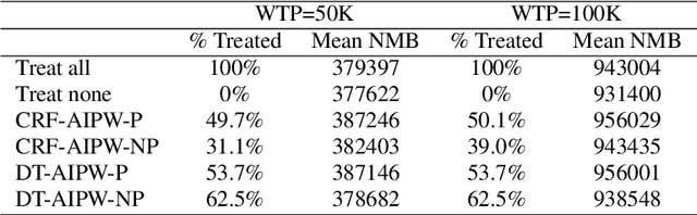 Figure 1 for An Efficient Approach for Optimizing the Cost-effective Individualized Treatment Rule Using Conditional Random Forest