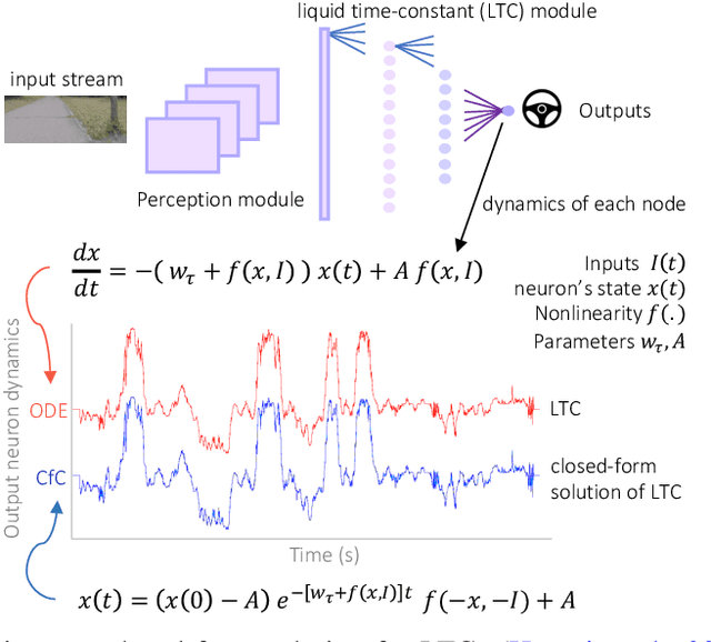 Figure 1 for Closed-form Continuous-Depth Models
