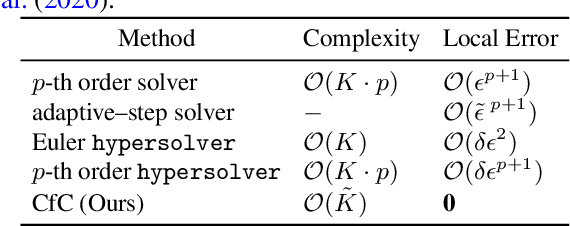 Figure 2 for Closed-form Continuous-Depth Models