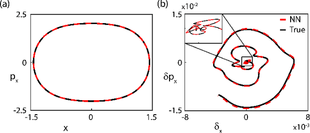 Figure 2 for Local error quantification for efficient neural network dynamical system solvers
