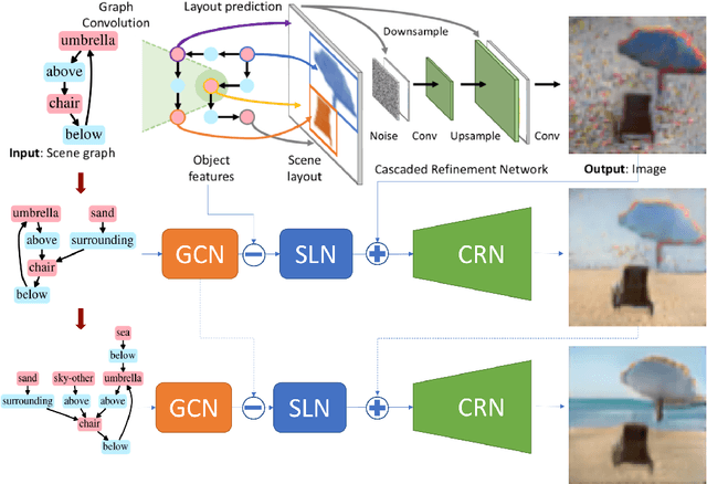 Figure 3 for Interactive Image Generation Using Scene Graphs