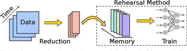 Figure 1 for More Is Better: An Analysis of Instance Quantity/Quality Trade-off in Rehearsal-based Continual Learning
