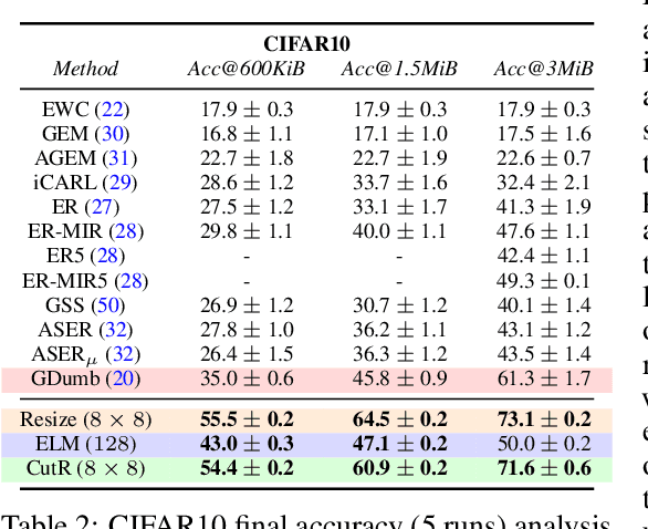 Figure 4 for More Is Better: An Analysis of Instance Quantity/Quality Trade-off in Rehearsal-based Continual Learning
